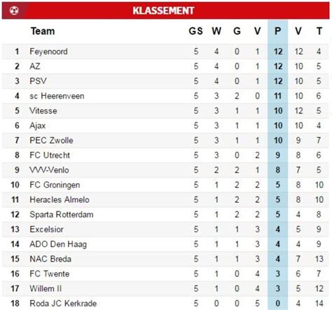 eredivisie nederland uitslagen.